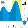 Zachary Bay tide chart for Monday, January 13, 2025