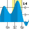 Zachary Bay tide chart for Tuesday, January 14, 2025