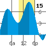 Zachary Bay tide chart for Wednesday, January 15, 2025