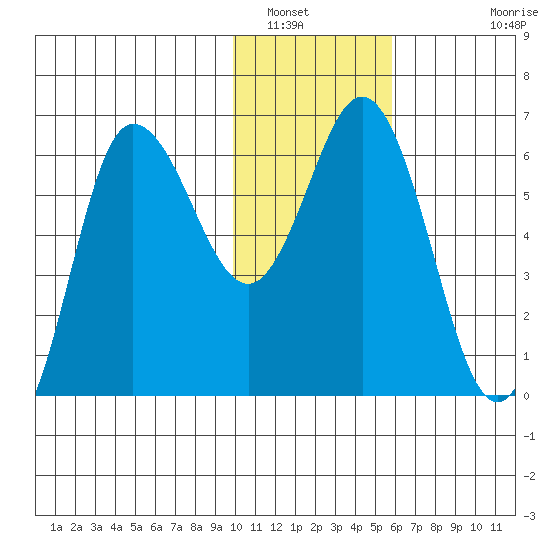 Zachary Bay tide chart for Friday, January 17, 2025