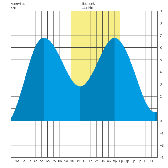 Zachary Bay tide chart for Saturday, January 18, 2025