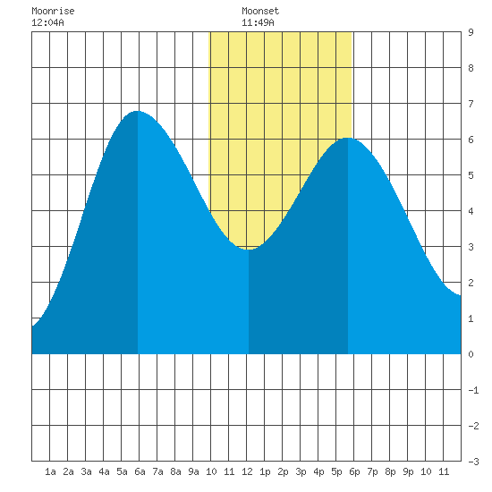 Zachary Bay tide chart for Sunday, January 19, 2025