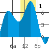 Zachary Bay tide chart for Wednesday, January 1, 2025
