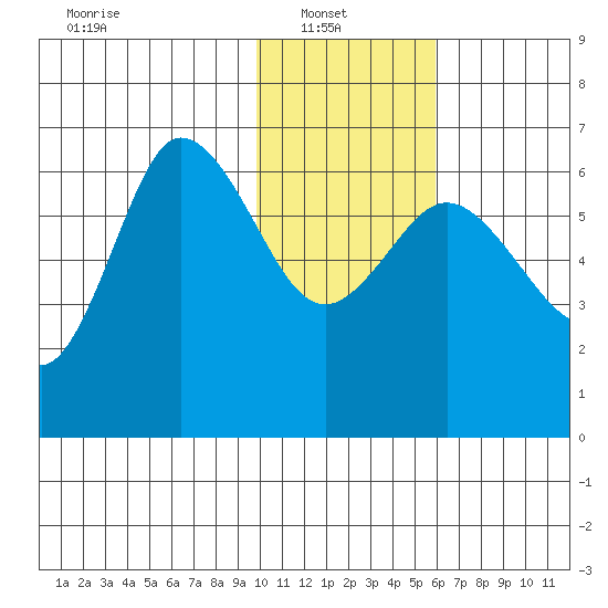 Zachary Bay tide chart for Monday, January 20, 2025