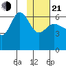 Zachary Bay tide chart for Tuesday, January 21, 2025