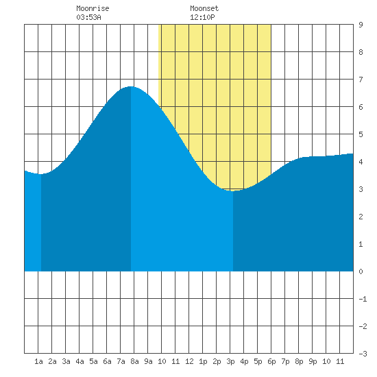 Zachary Bay tide chart for Wednesday, January 22, 2025