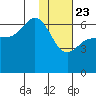 Zachary Bay tide chart for Thursday, January 23, 2025