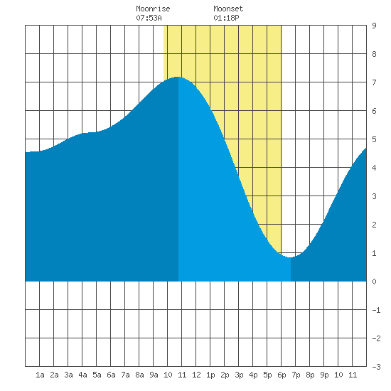 Zachary Bay tide chart for Saturday, January 25, 2025