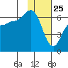 Zachary Bay tide chart for Saturday, January 25, 2025