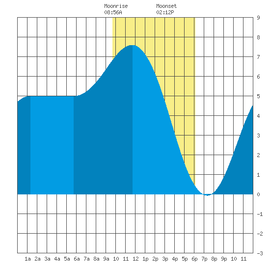 Zachary Bay tide chart for Sunday, January 26, 2025
