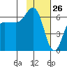 Zachary Bay tide chart for Sunday, January 26, 2025