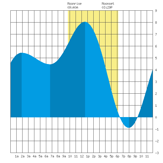 Zachary Bay tide chart for Monday, January 27, 2025