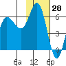 Zachary Bay tide chart for Tuesday, January 28, 2025
