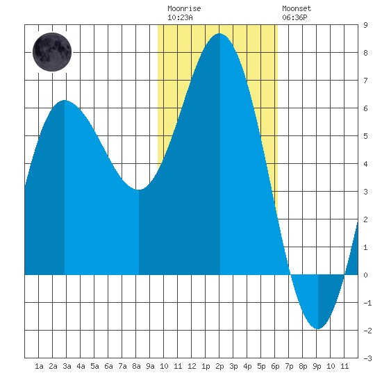 Zachary Bay tide chart for Wednesday, January 29, 2025