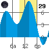 Zachary Bay tide chart for Wednesday, January 29, 2025