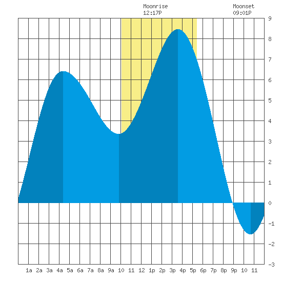 Zachary Bay tide chart for Thursday, January 2, 2025
