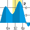 Zachary Bay tide chart for Thursday, January 2, 2025
