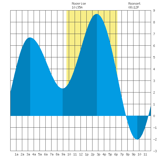Zachary Bay tide chart for Thursday, January 30, 2025