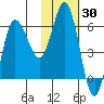 Zachary Bay tide chart for Thursday, January 30, 2025