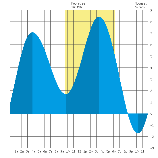 Zachary Bay tide chart for Friday, January 31, 2025