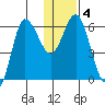 Zachary Bay tide chart for Saturday, January 4, 2025