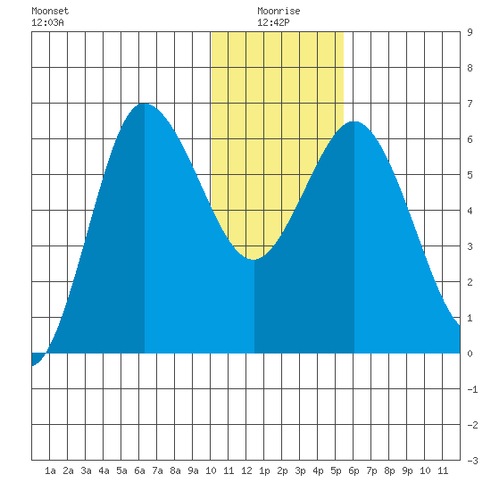 Zachary Bay tide chart for Sunday, January 5, 2025