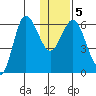 Zachary Bay tide chart for Sunday, January 5, 2025
