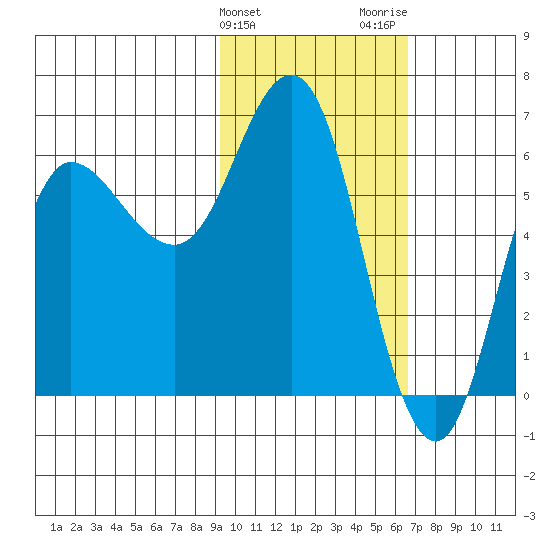 Zachary Bay tide chart for Monday, February 10, 2025