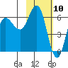 Zachary Bay tide chart for Monday, February 10, 2025