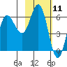 Zachary Bay tide chart for Tuesday, February 11, 2025