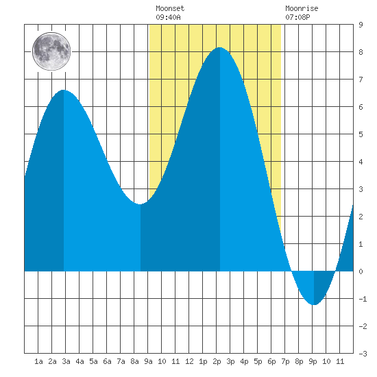 Zachary Bay tide chart for Wednesday, February 12, 2025