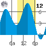 Zachary Bay tide chart for Wednesday, February 12, 2025