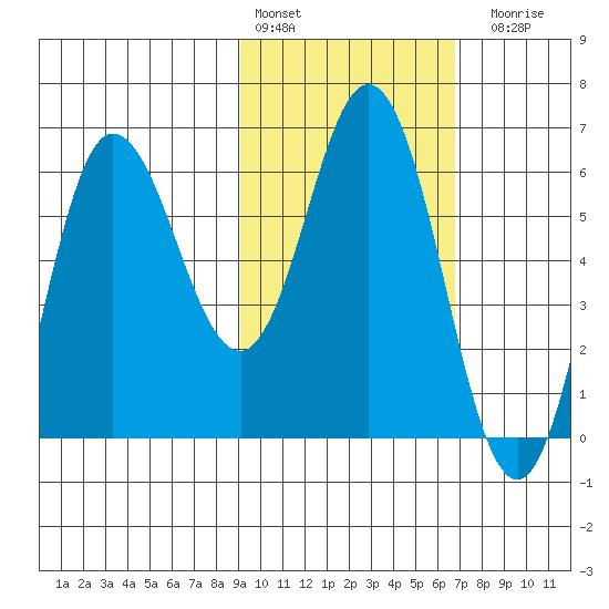 Zachary Bay tide chart for Thursday, February 13, 2025