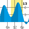 Zachary Bay tide chart for Thursday, February 13, 2025