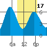 Zachary Bay tide chart for Monday, February 17, 2025