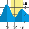 Zachary Bay tide chart for Tuesday, February 18, 2025