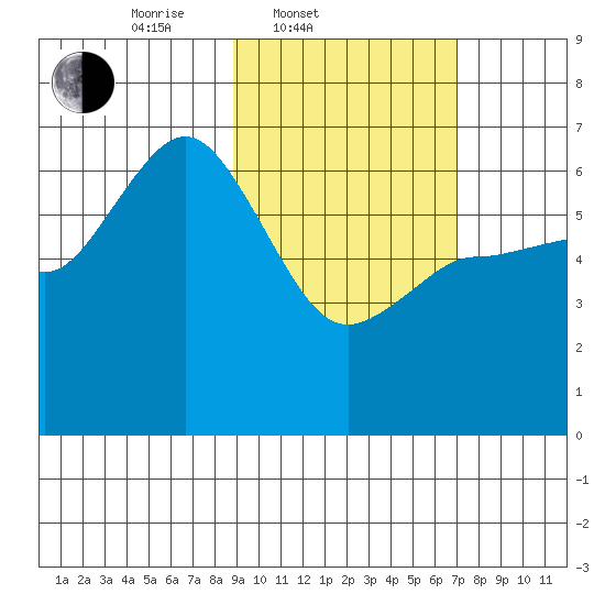 Zachary Bay tide chart for Thursday, February 20, 2025
