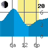 Zachary Bay tide chart for Thursday, February 20, 2025