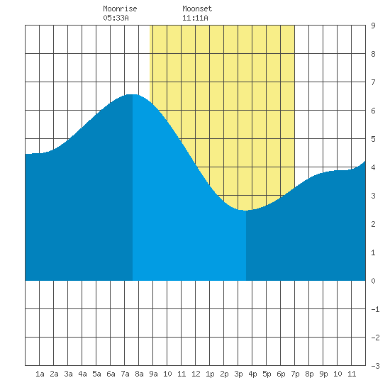 Zachary Bay tide chart for Friday, February 21, 2025