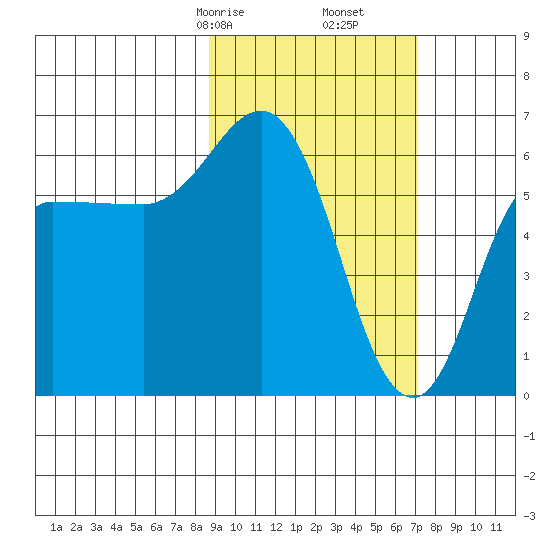 Zachary Bay tide chart for Monday, February 24, 2025