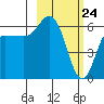 Zachary Bay tide chart for Monday, February 24, 2025