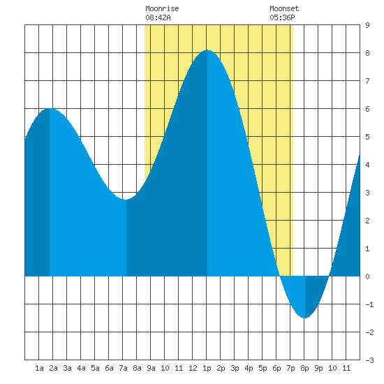 Zachary Bay tide chart for Wednesday, February 26, 2025