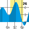 Zachary Bay tide chart for Wednesday, February 26, 2025