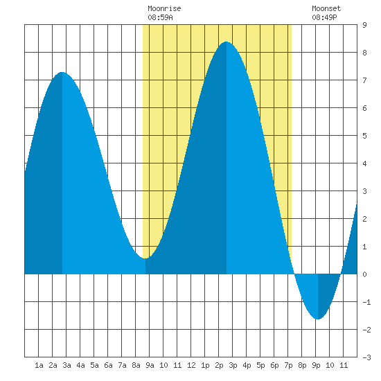Zachary Bay tide chart for Friday, February 28, 2025