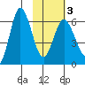 Zachary Bay tide chart for Monday, February 3, 2025