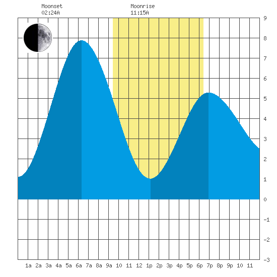 Zachary Bay tide chart for Tuesday, February 4, 2025