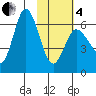 Zachary Bay tide chart for Tuesday, February 4, 2025