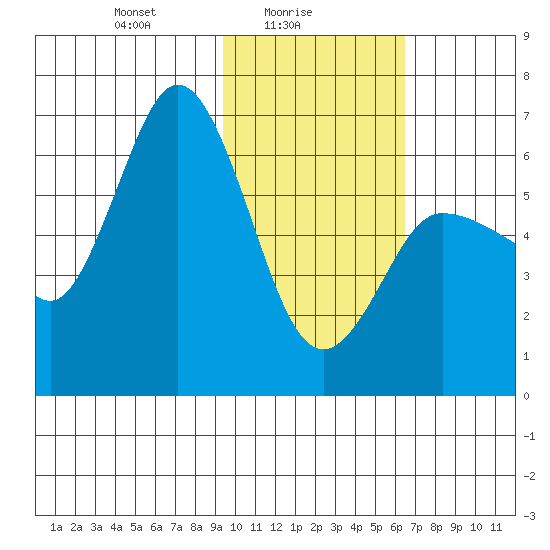 Zachary Bay tide chart for Wednesday, February 5, 2025