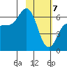 Zachary Bay tide chart for Friday, February 7, 2025