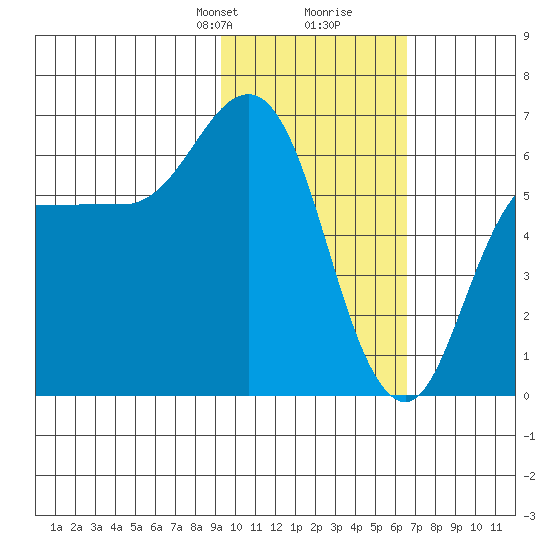 Zachary Bay tide chart for Saturday, February 8, 2025